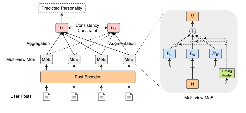 Integrating Multi-view Analysis: Multi-view Mixture-of-Expert for Textual Personality Detection