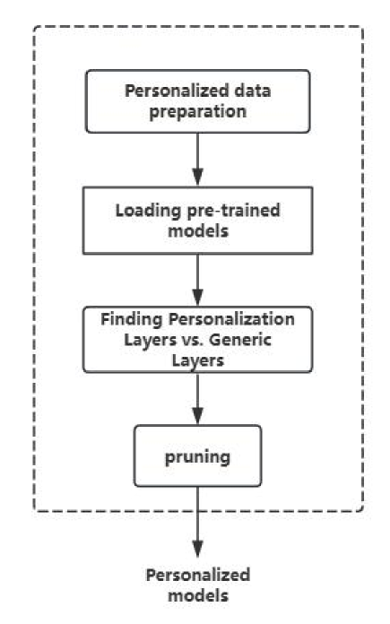 Research on Personalized Compression Algorithm for Pre-trained Models Based on Homomorphic Entropy Increase