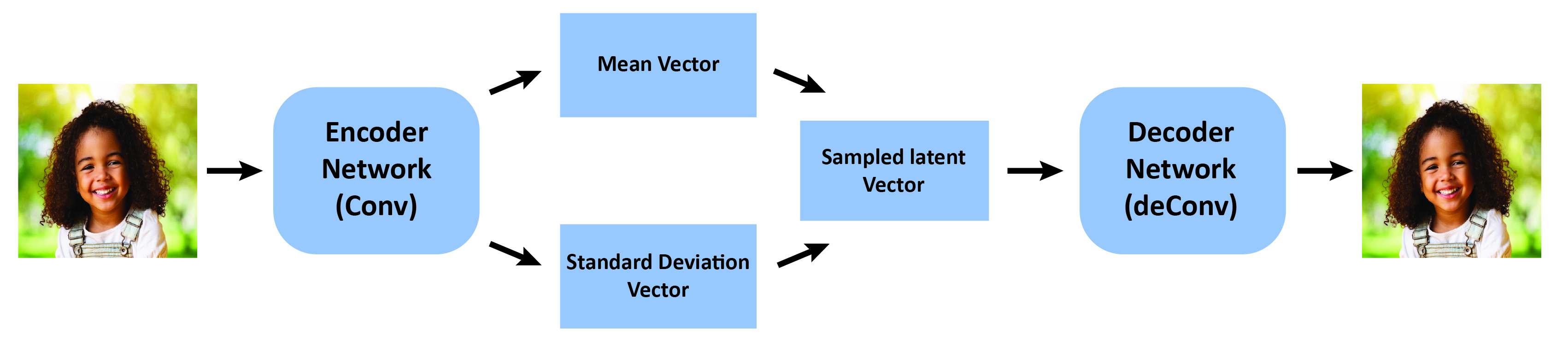 Comparative Analysis of Generative Models: Enhancing Image Synthesis with VAEs, GANs, and Stable Diffusion