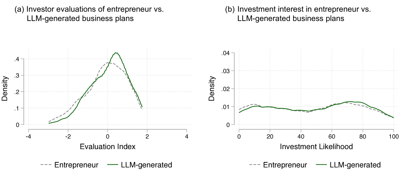 Artificial Intelligence and Strategic Decision-Making: Evidence from Entrepreneurs and Investors