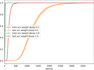 Information-Theoretic Progress Measures reveal Grokking is an Emergent Phase Transition