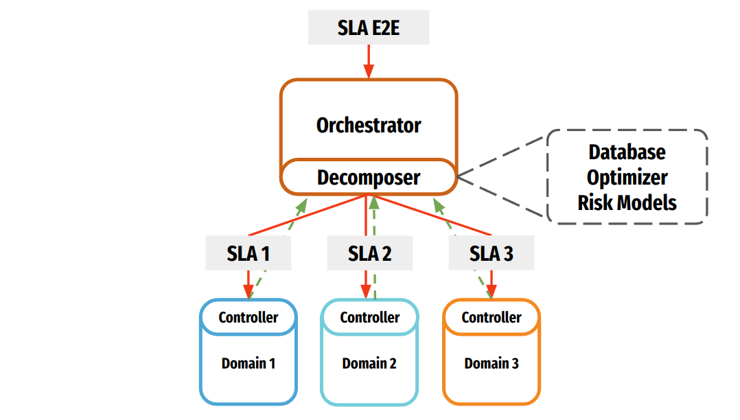 Online SLA Decomposition: Enabling Real-Time Adaptation to Evolving Systems