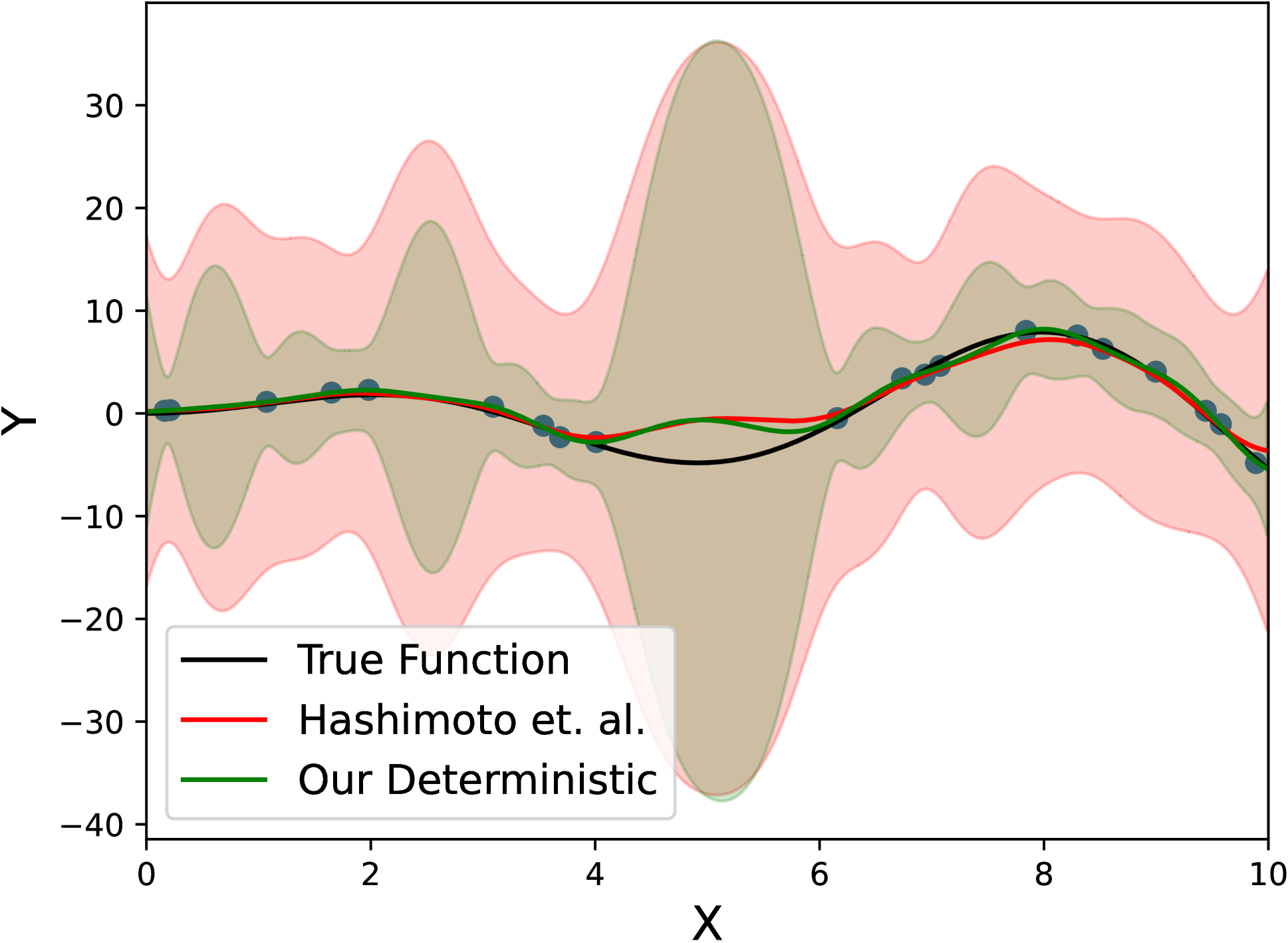 Error Bounds For Gaussian Process Regression Under Bounded Support Noise With Applications To Safety Certification