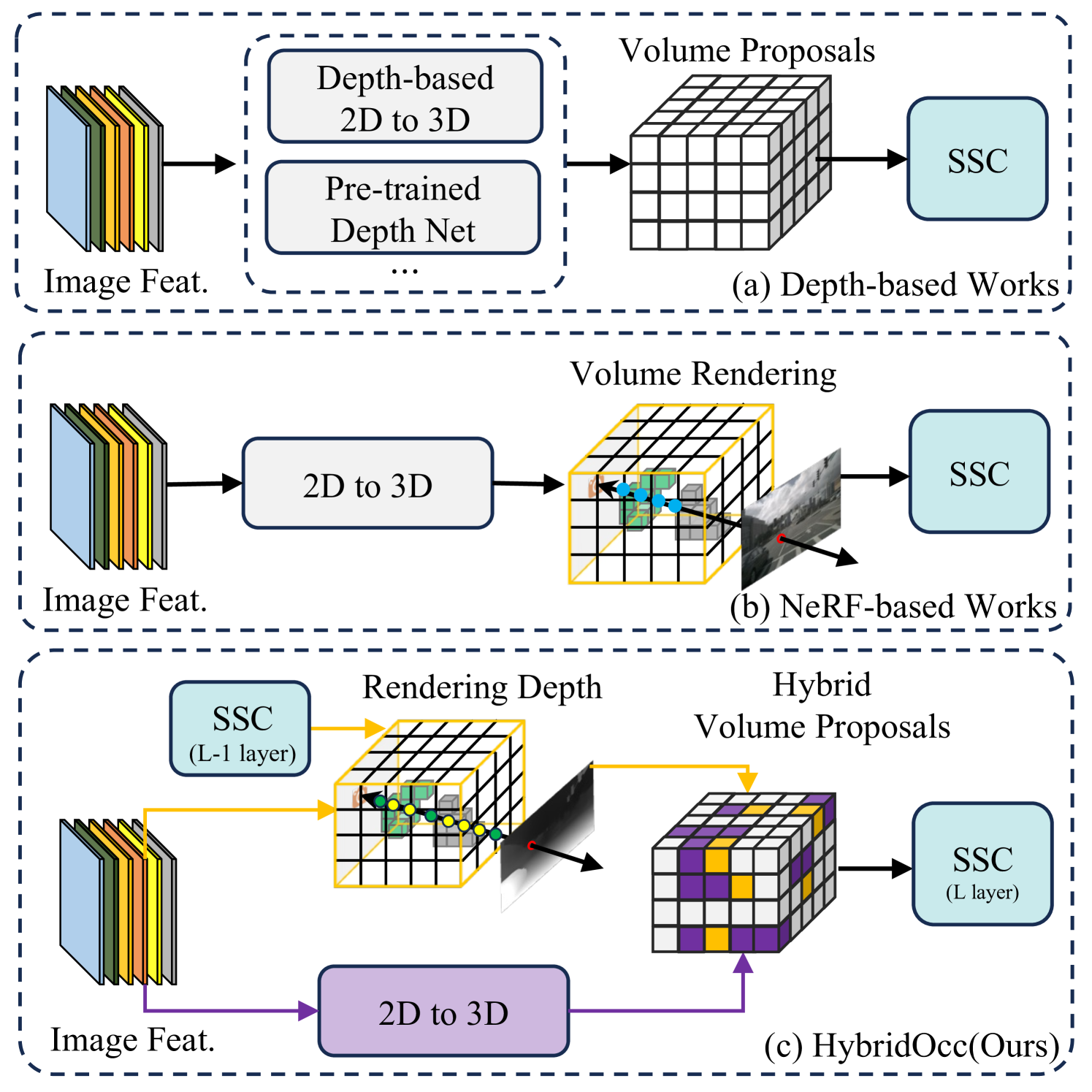 HybridOcc: NeRF Enhanced Transformer-based Multi-Camera 3D Occupancy Prediction