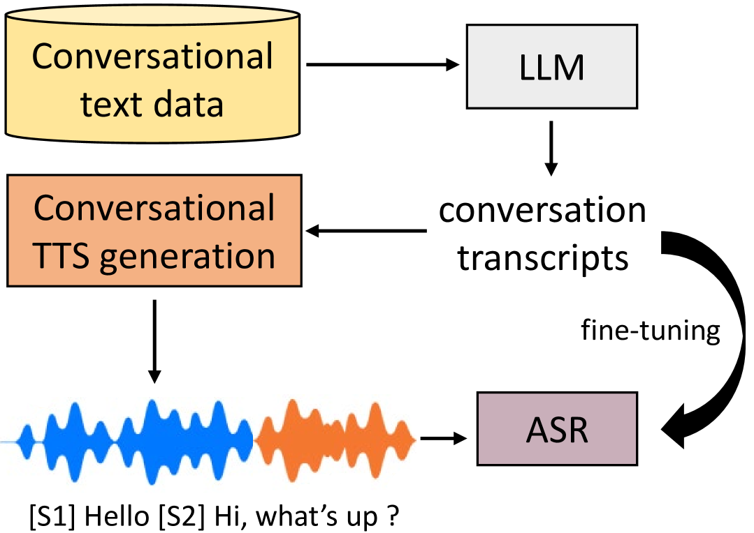 Generating Data with Text-to-Speech and Large-Language Models for Conversational Speech Recognition