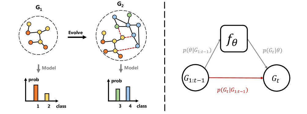 E-CGL: An Efficient Continual Graph Learner