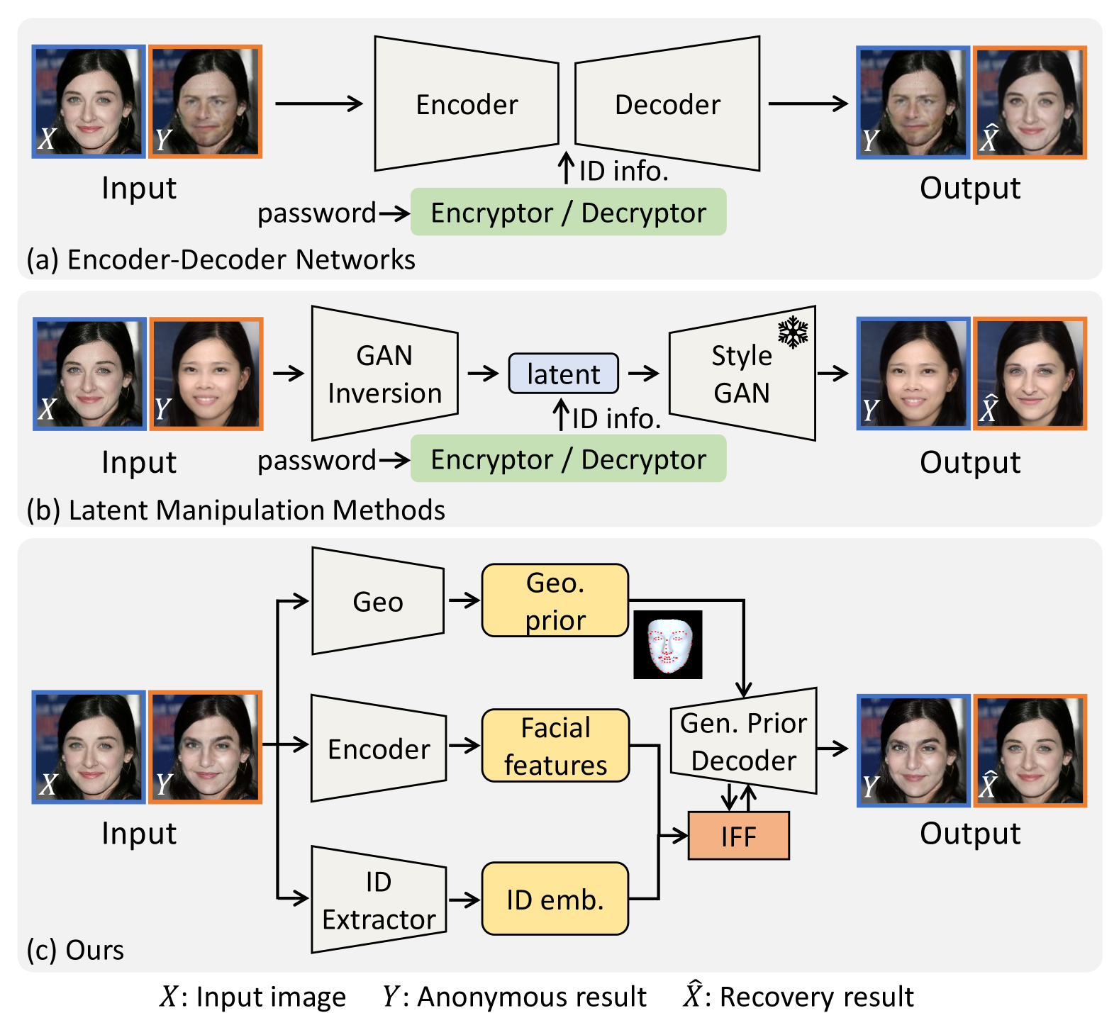 G2Face: High-Fidelity Reversible Face Anonymization via Generative and Geometric Priors