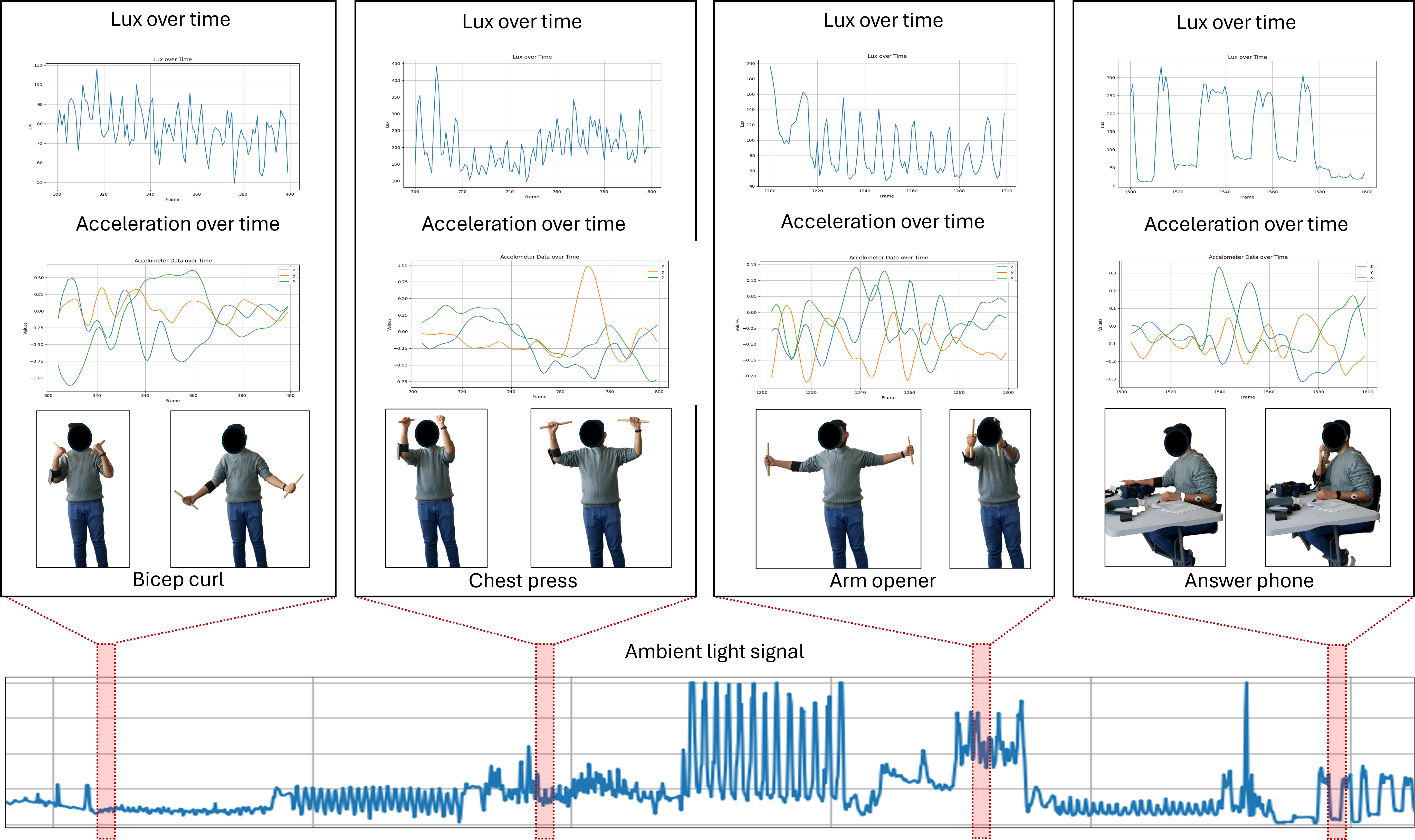 ALS-HAR: Harnessing Wearable Ambient Light Sensors to Enhance IMU-based HAR