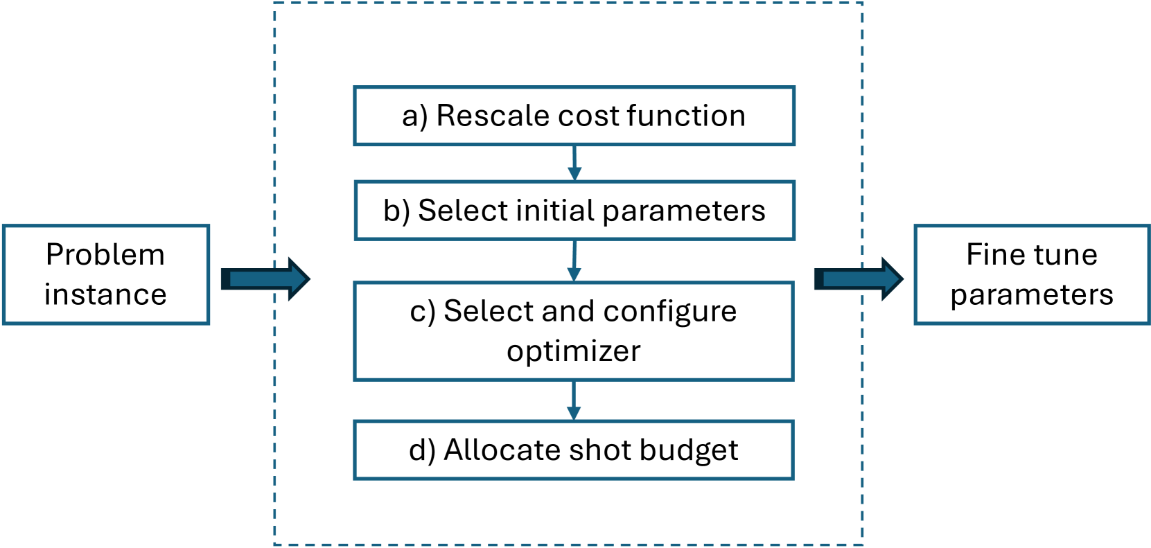 Parameter Setting Heuristics Make the Quantum Approximate Optimization Algorithm Suitable for the Early Fault-Tolerant Era