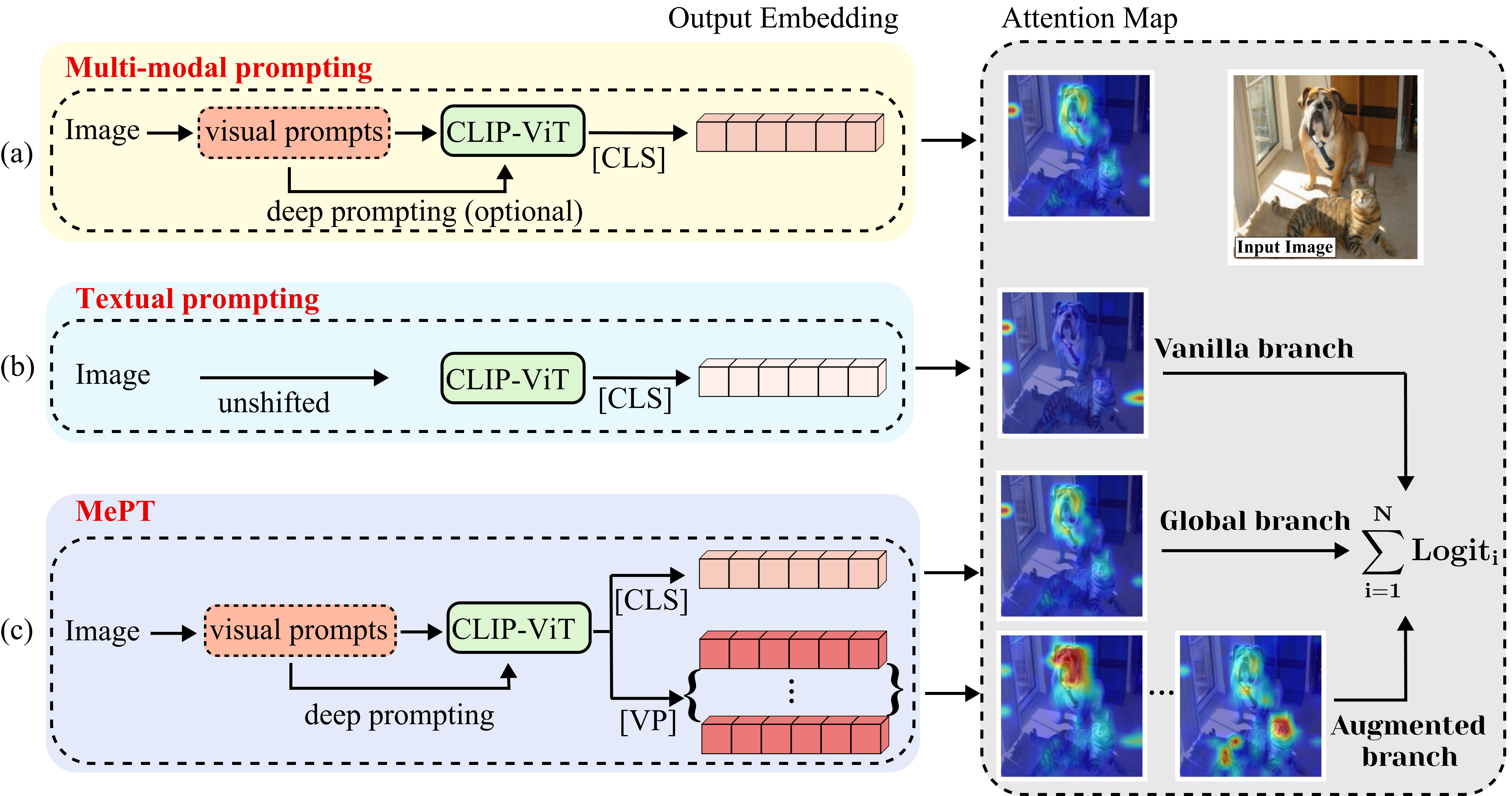 MePT: Multi-Representation Guided Prompt Tuning for Vision-Language Model