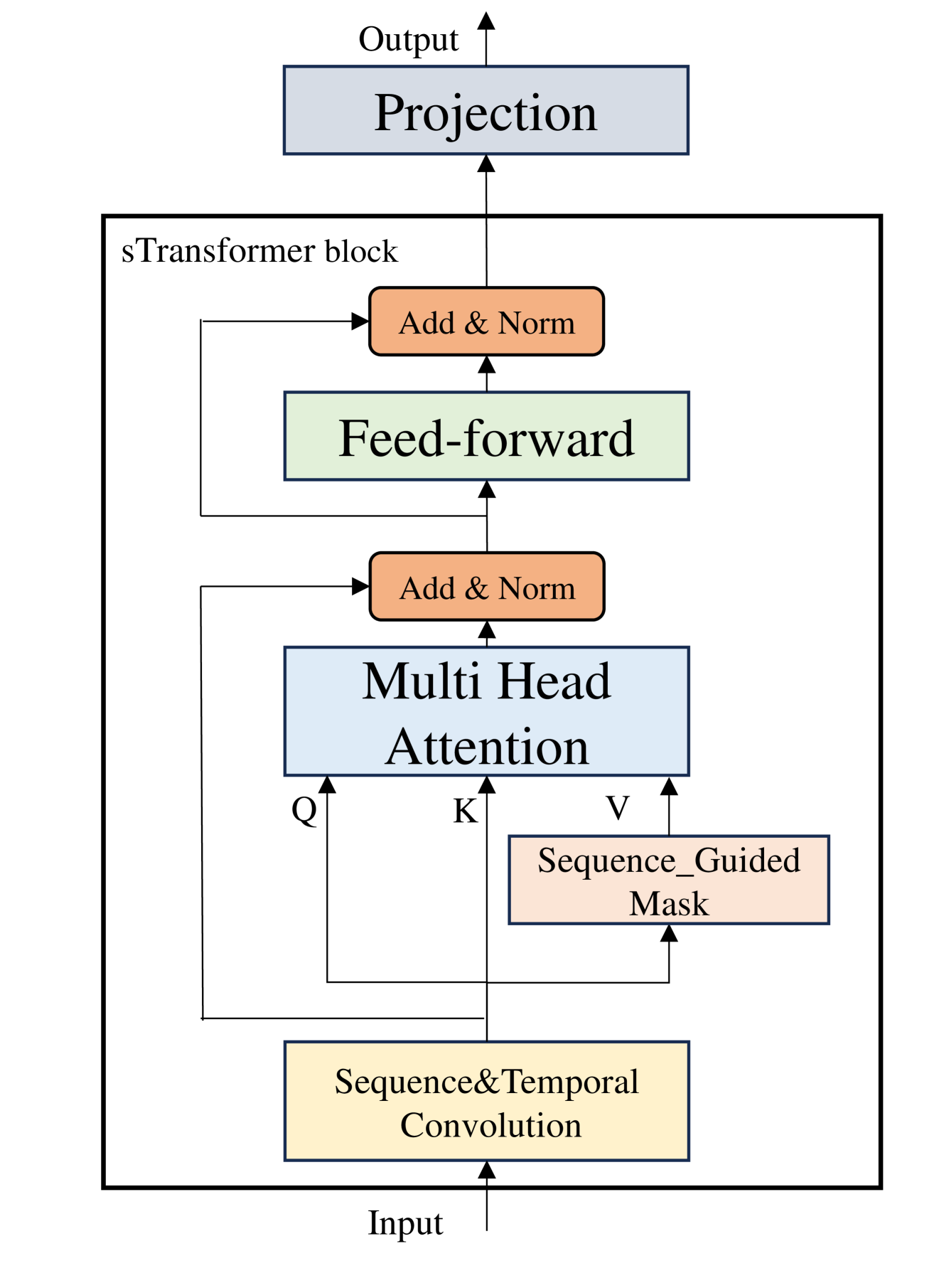 sTransformer: A Modular Approach for Extracting Inter-Sequential and Temporal Information for Time-Series Forecasting