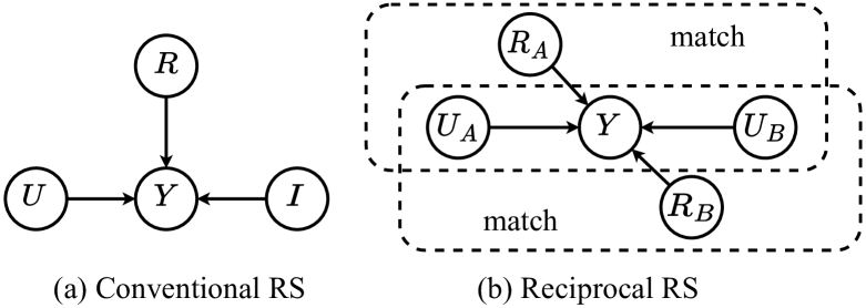 Revisiting Reciprocal Recommender Systems: Metrics, Formulation, and Method