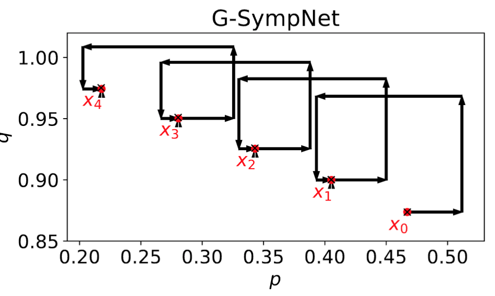 Symplectic Neural Networks Based on Dynamical Systems