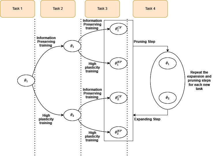 Mitigating the Stability-Plasticity Dilemma in Adaptive Train Scheduling with Curriculum-Driven Continual DQN Expansion