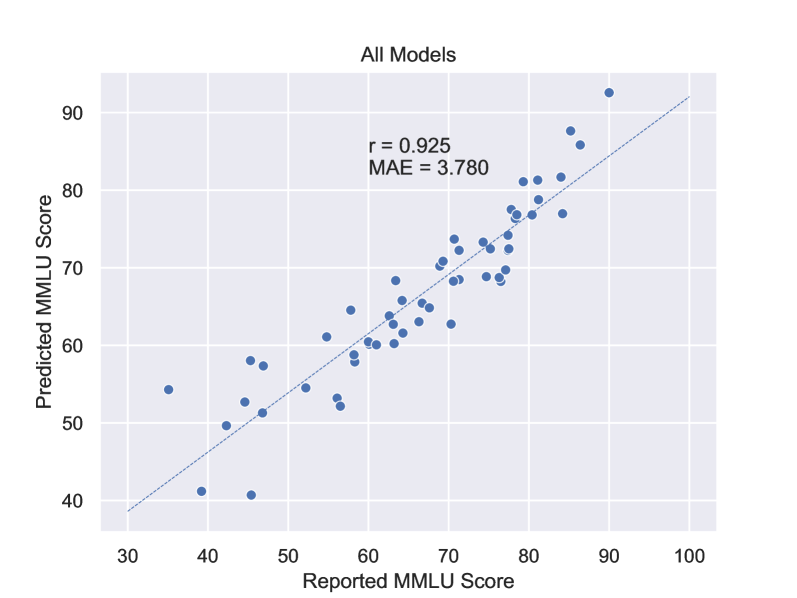 Performance Law of Large Language Models