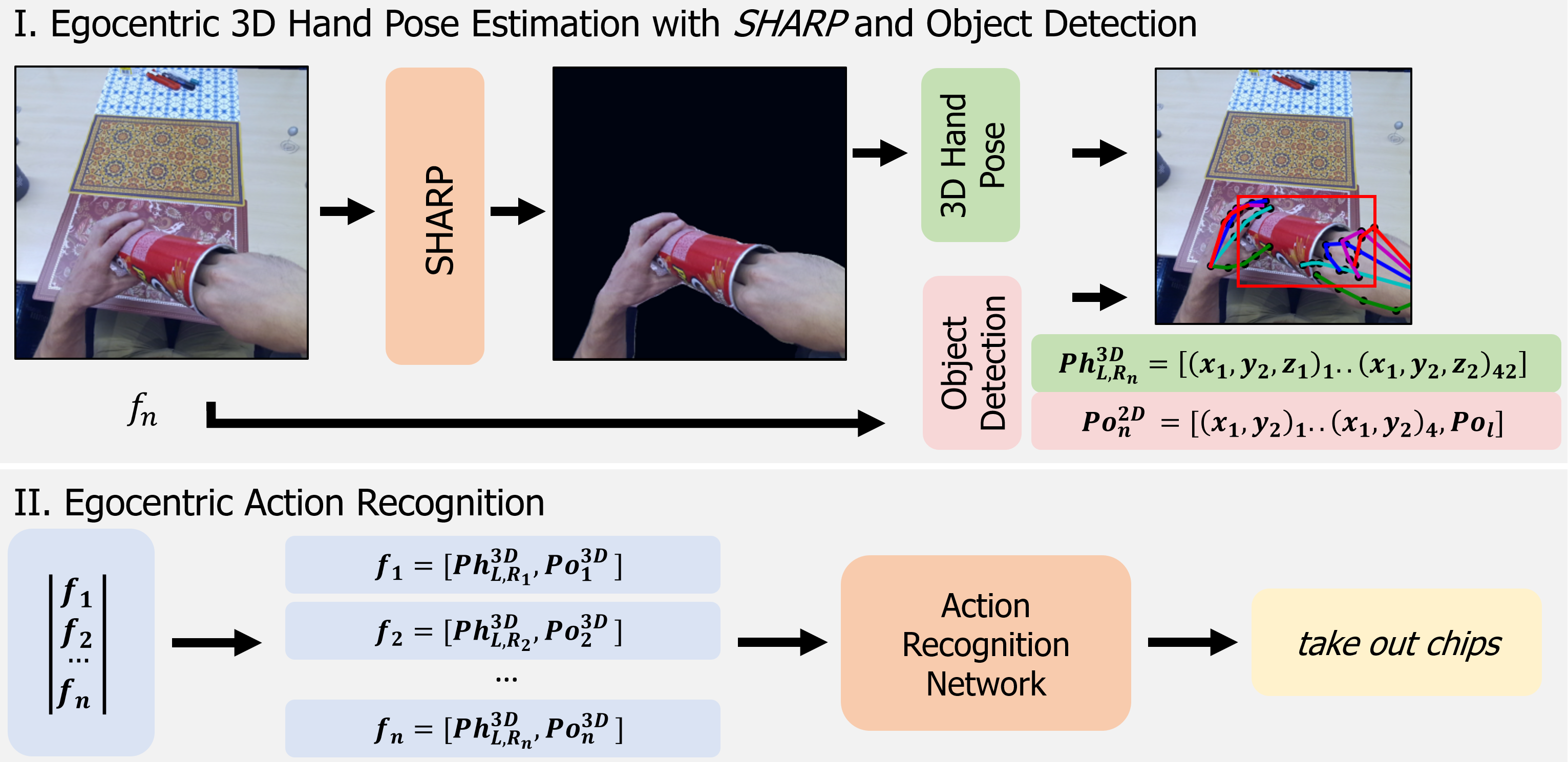 SHARP: Segmentation of Hands and Arms by Range using Pseudo-Depth for Enhanced Egocentric 3D Hand Pose Estimation and Action Recognition