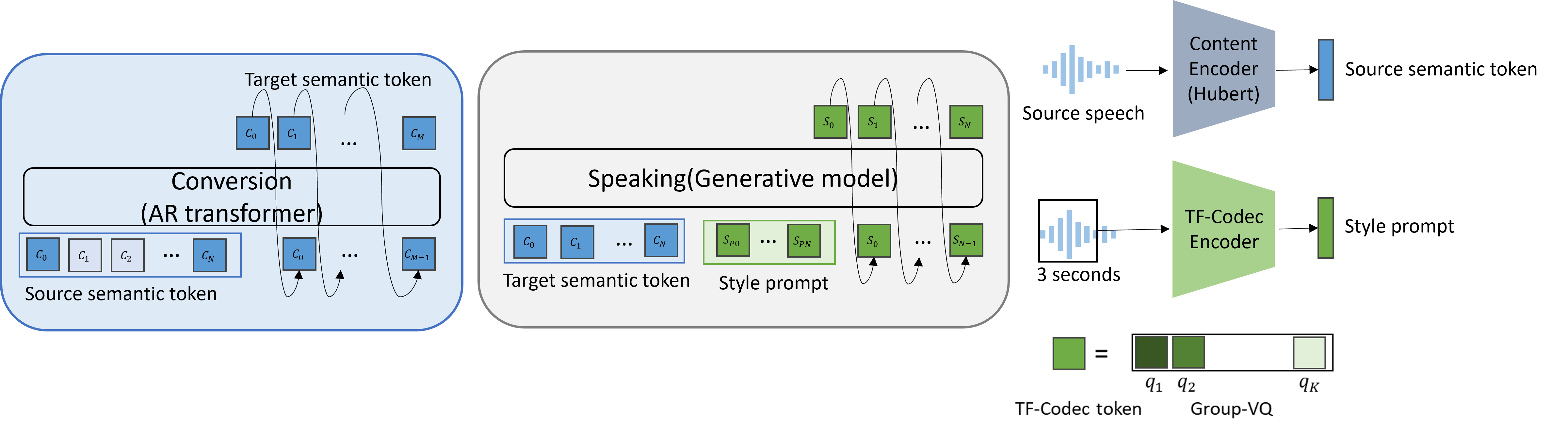 Convert and Speak: Zero-shot Accent Conversion with Minimum Supervision