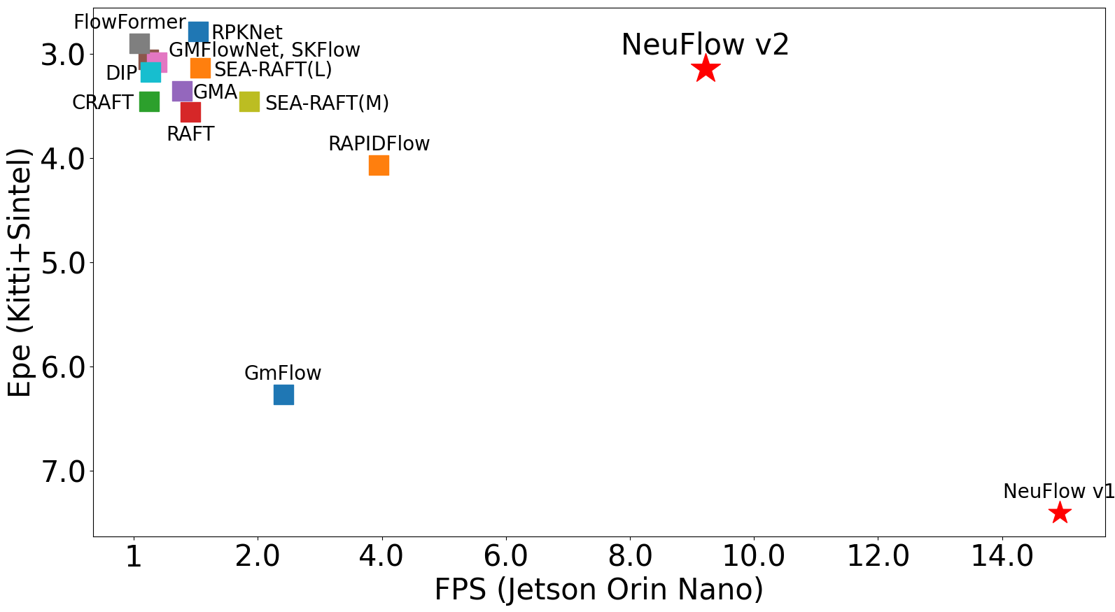 NeuFlow v2: High-Efficiency Optical Flow Estimation on Edge Devices