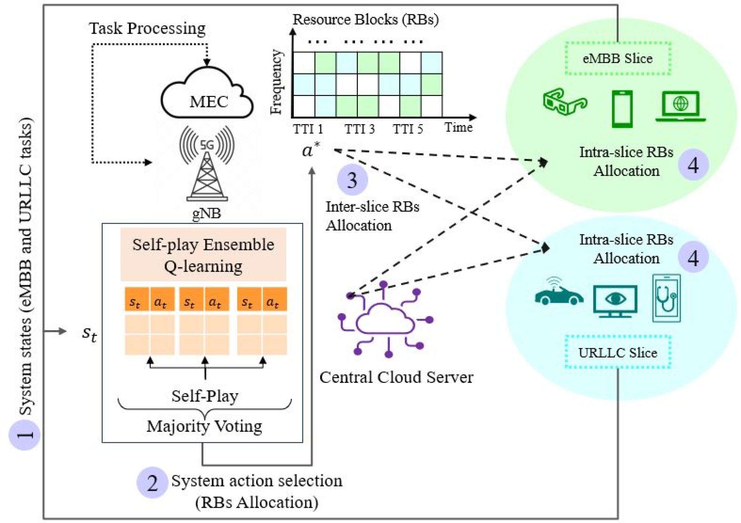 Self-Play Ensemble Q-learning enabled Resource Allocation for Network Slicing