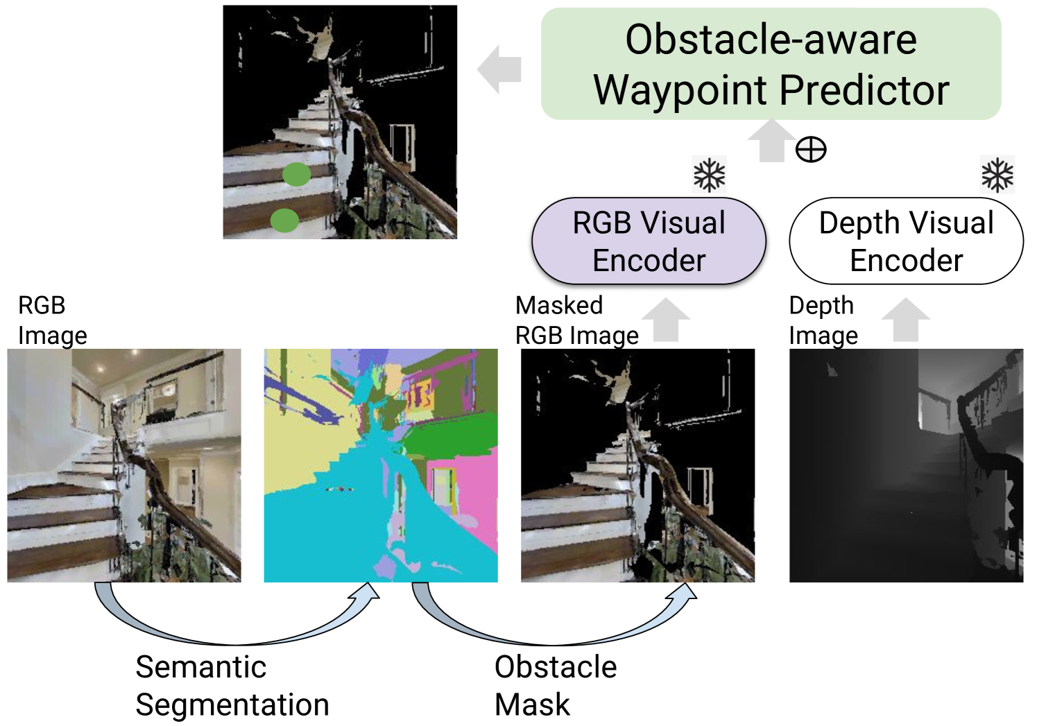 Narrowing the Gap between Vision and Action in Navigation