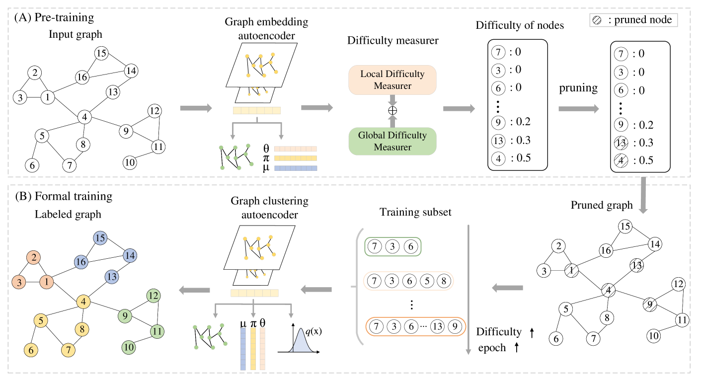 Single-cell Curriculum Learning-based Deep Graph Embedding Clustering