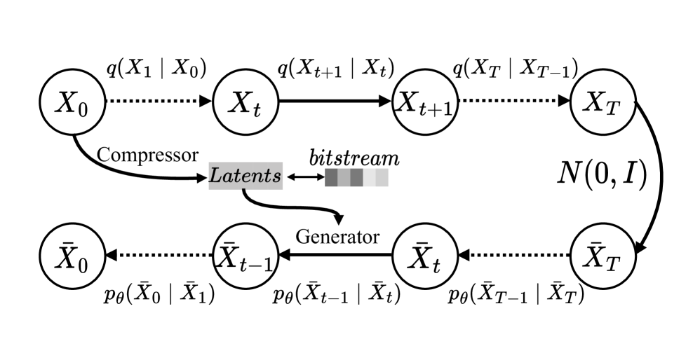 Diff-PCC: Diffusion-based Neural Compression for 3D Point Clouds