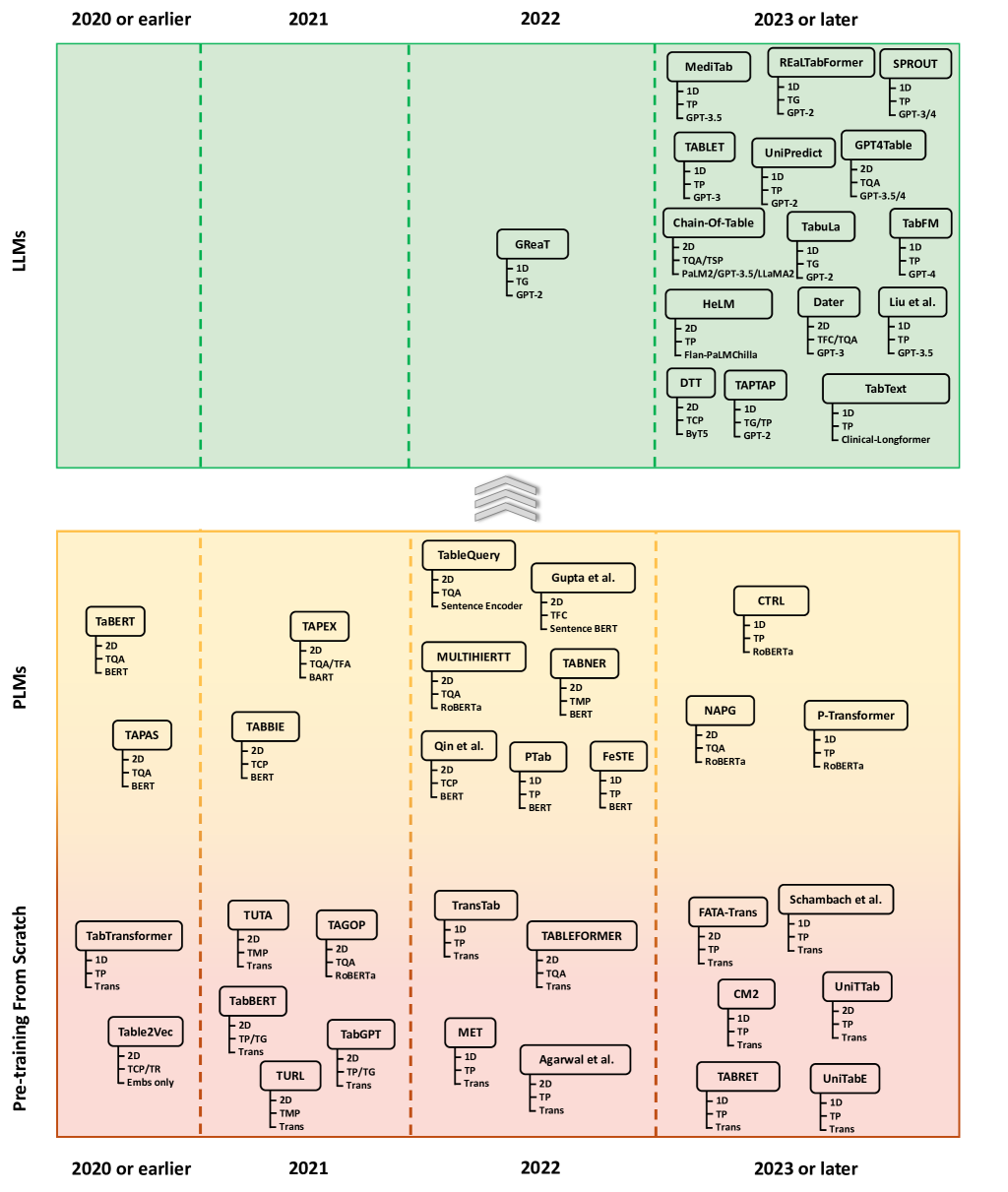 Language Modeling on Tabular Data: A Survey of Foundations, Techniques and Evolution