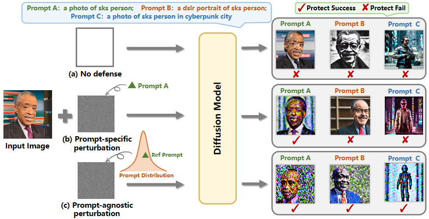 Prompt-Agnostic Adversarial Perturbation for Customized Diffusion Models