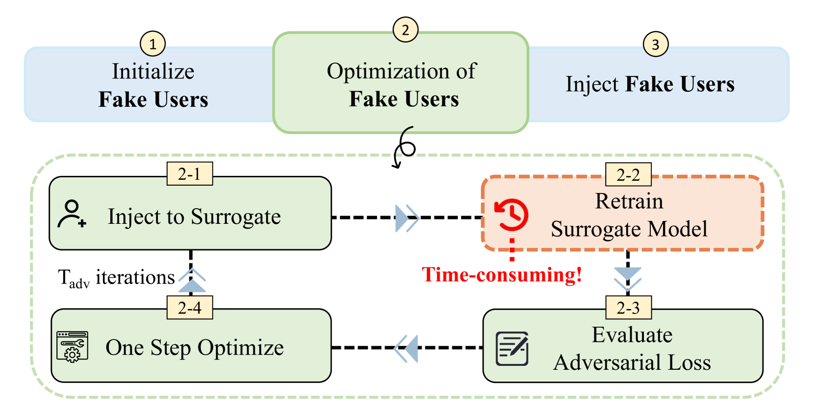 Accelerating the Surrogate Retraining for Poisoning Attacks against Recommender Systems