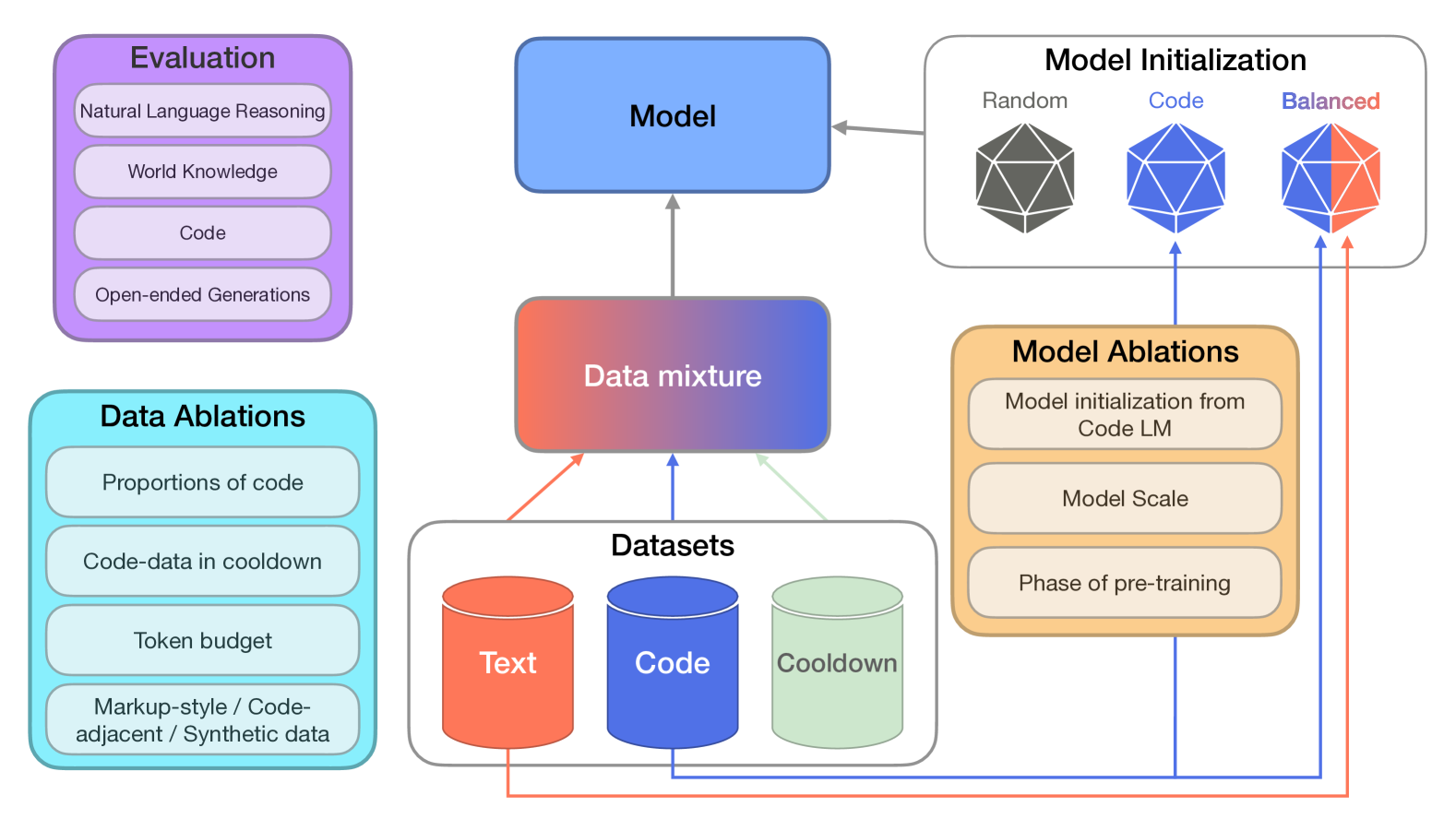 To Code, or Not To Code? Exploring Impact of Code in Pre-training