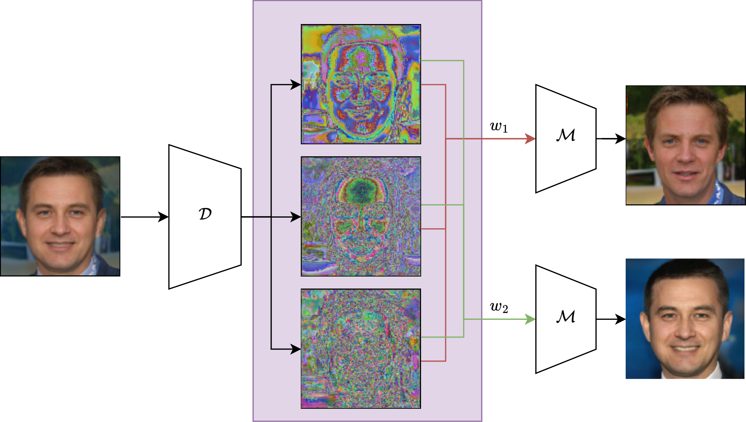 Facial Demorphing via Identity Preserving Image Decomposition