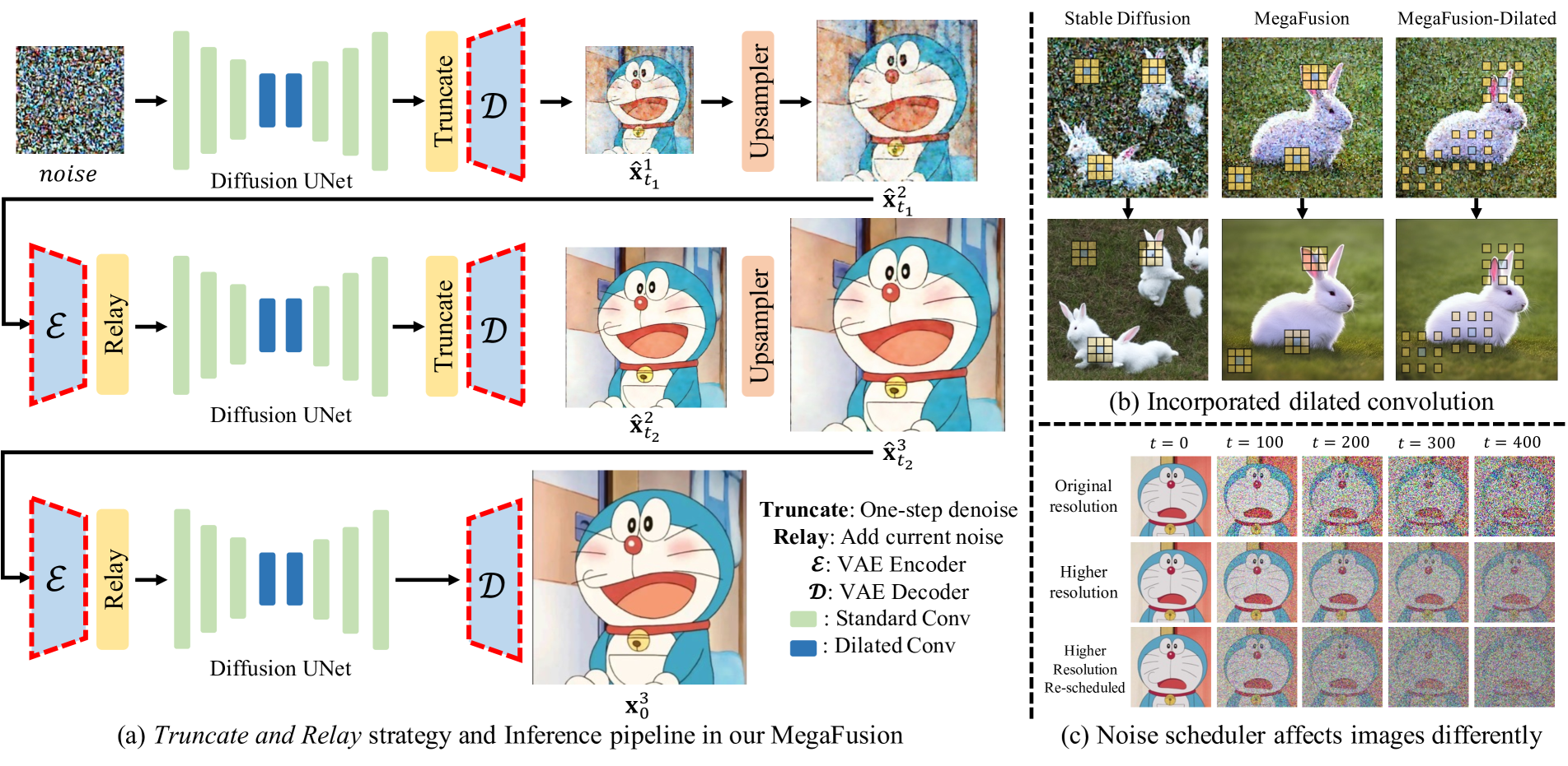 MegaFusion: Extend Diffusion Models towards Higher-resolution Image Generation without Further Tuning