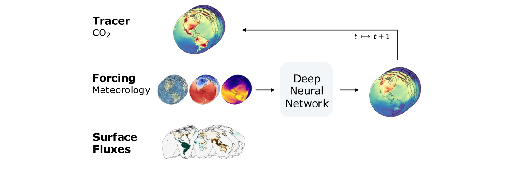 Atmospheric Transport Modeling of CO$_2$ with Neural Networks