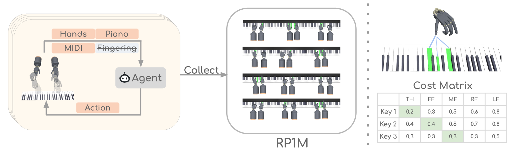 RP1M: A Large-Scale Motion Dataset for Piano Playing with Bi-Manual Dexterous Robot Hands