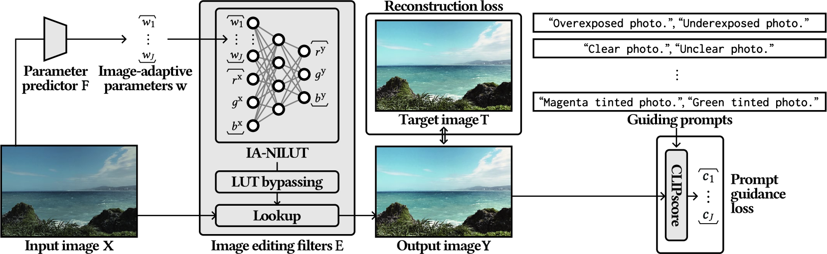 Prompt-Guided Image-Adaptive Neural Implicit Lookup Tables for Interpretable Image Enhancement