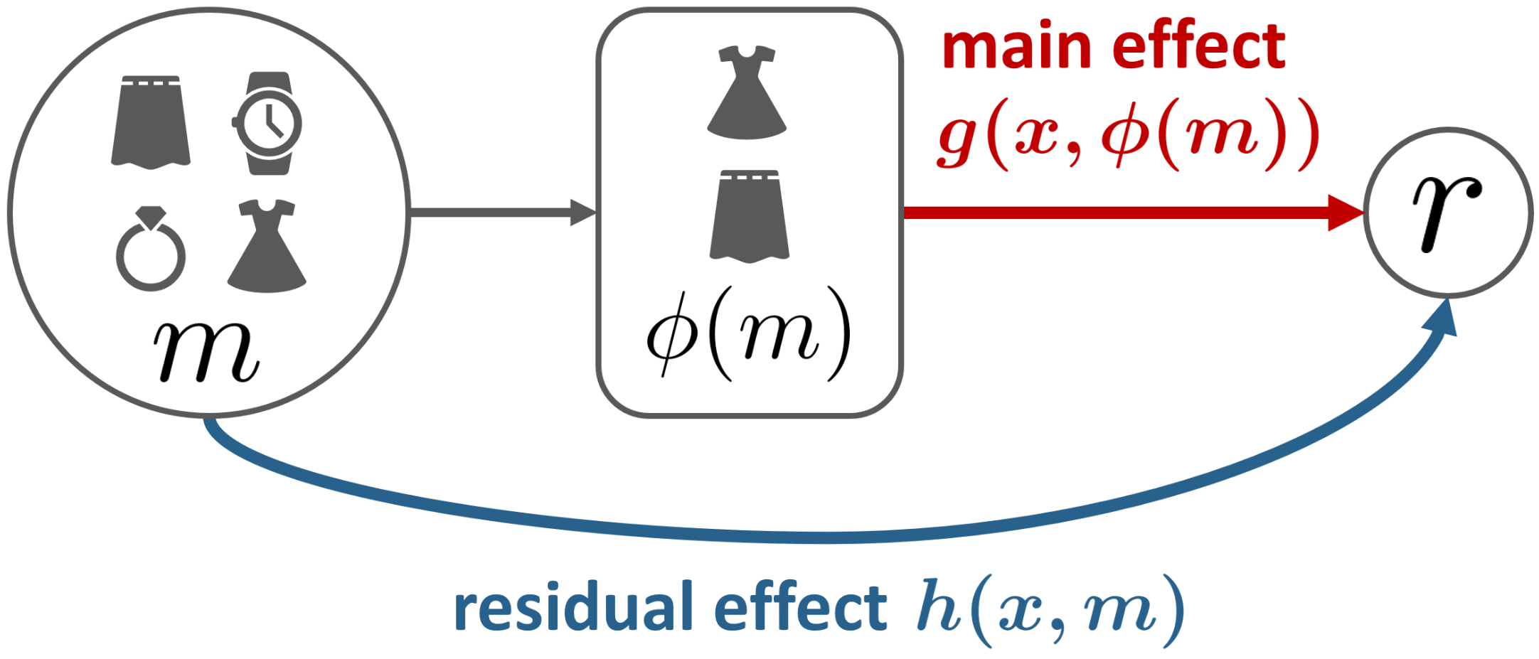 Effective Off-Policy Evaluation and Learning in Contextual Combinatorial Bandits