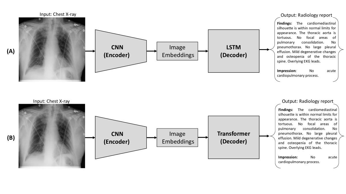 Clinical Context-aware Radiology Report Generation from Medical Images using Transformers