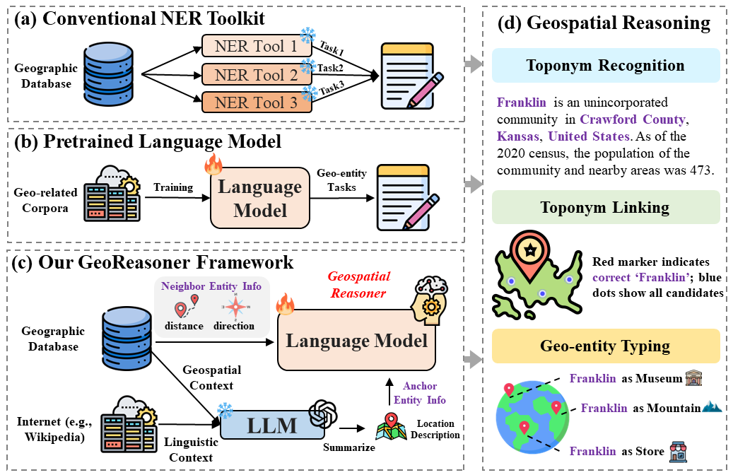 GeoReasoner: Reasoning On Geospatially Grounded Context For Natural Language Understanding