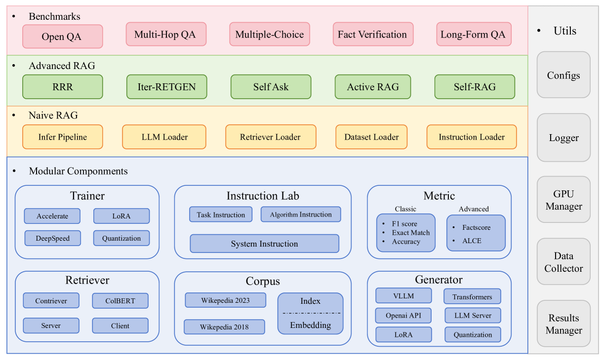 RAGLAB: A Modular and Research-Oriented Unified Framework for Retrieval-Augmented Generation