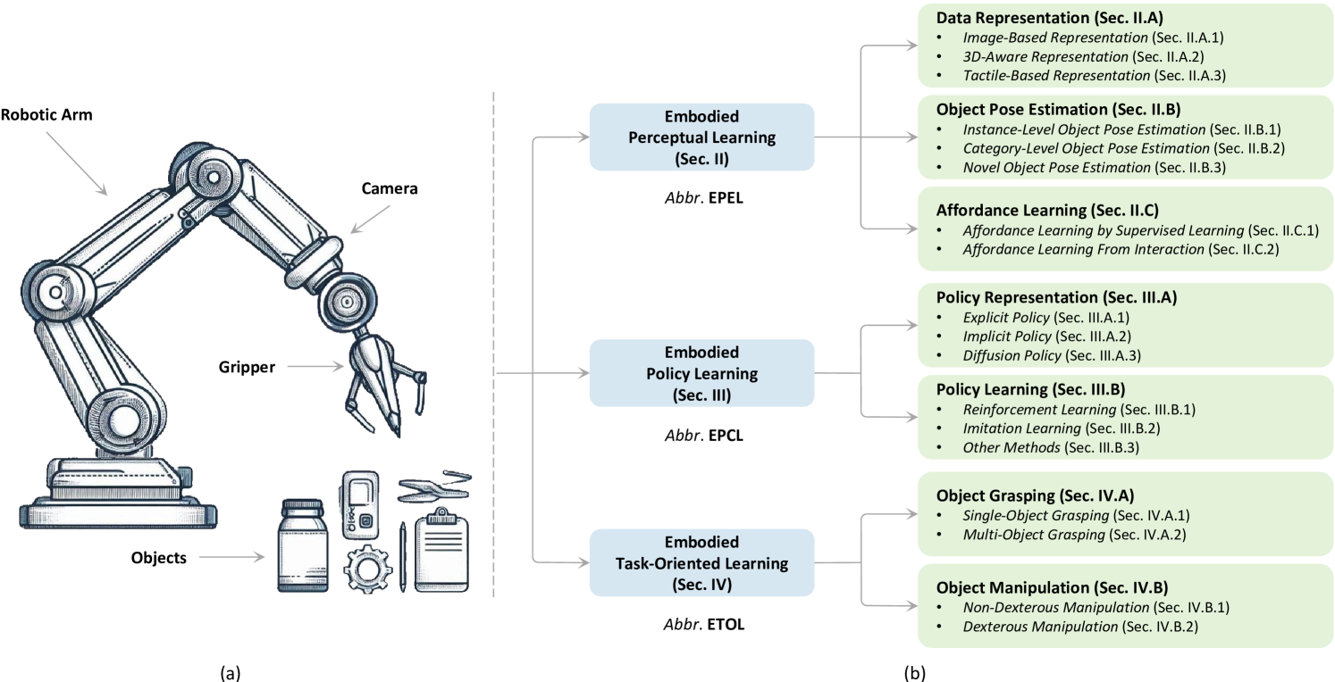 A Survey of Embodied Learning for Object-Centric Robotic Manipulation