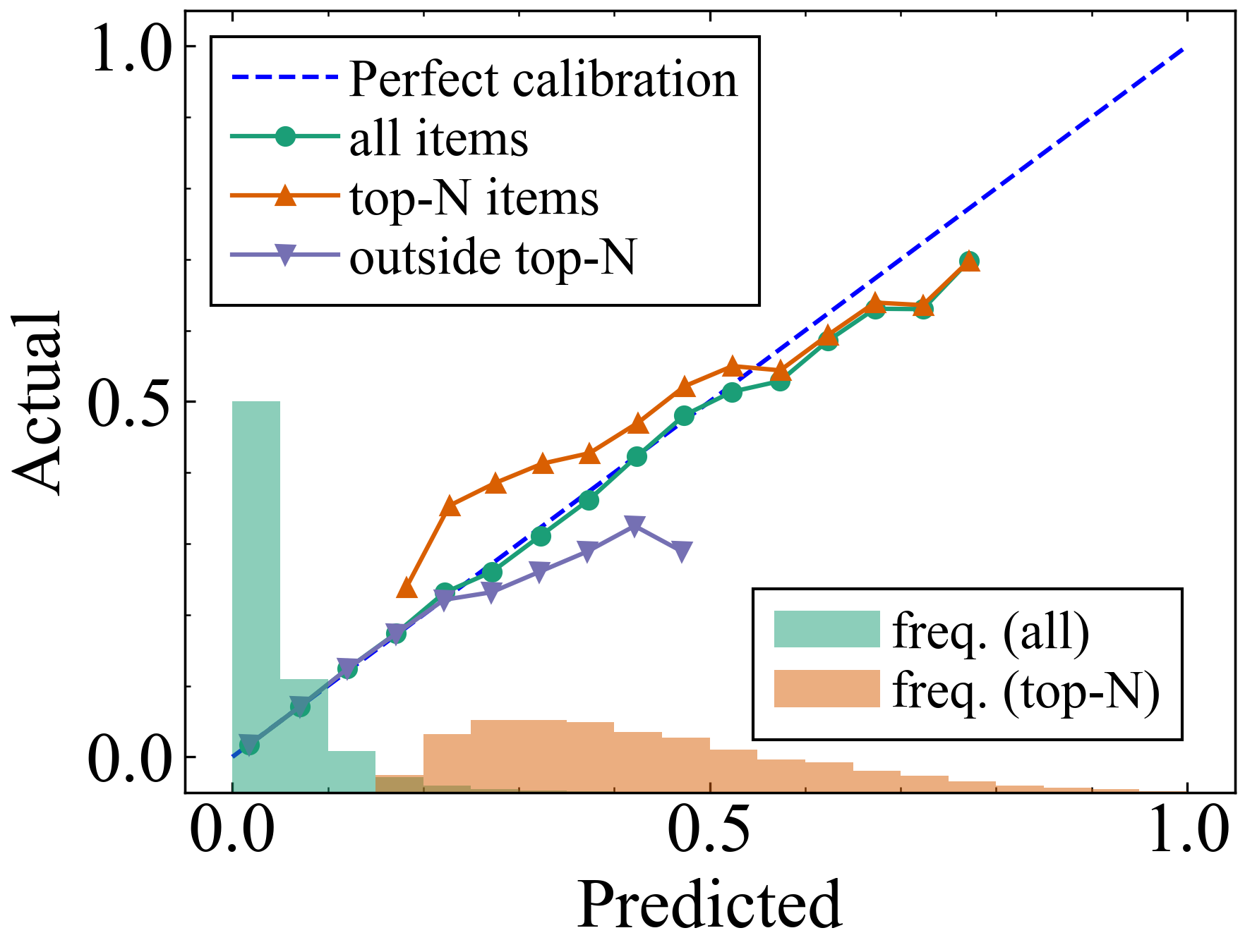 Calibrating the Predictions for Top-N Recommendations