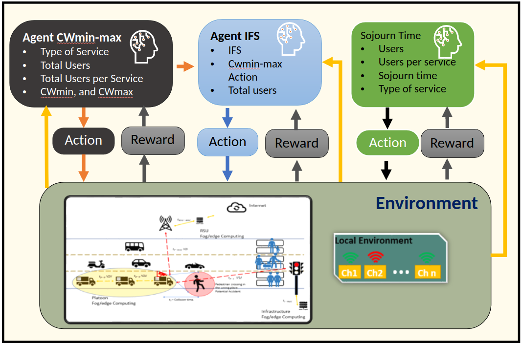 Optimizing QoS in HD Map Updates: Cross-Layer Multi-Agent with Hierarchical and Independent Learning