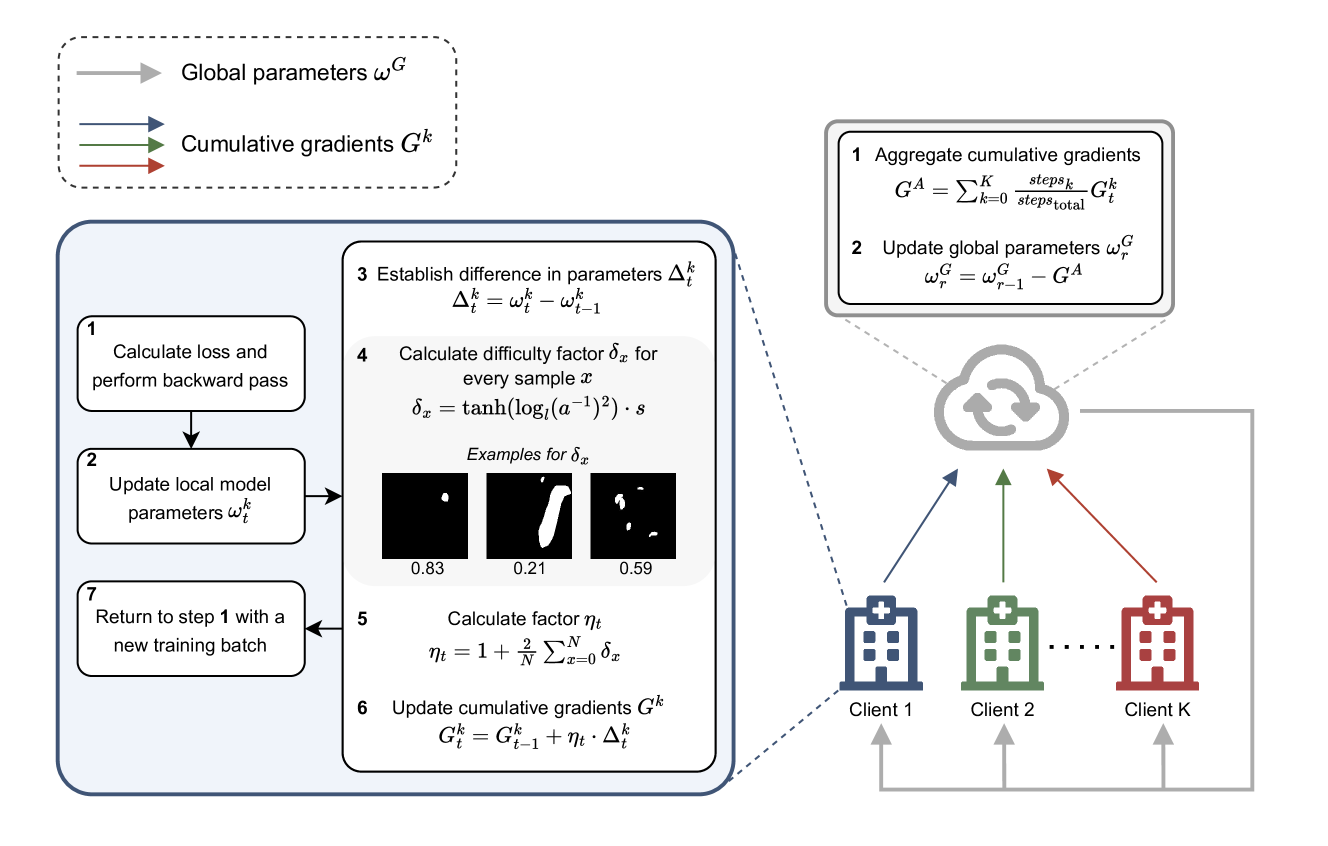 FedGS: Federated Gradient Scaling for Heterogeneous Medical Image Segmentation