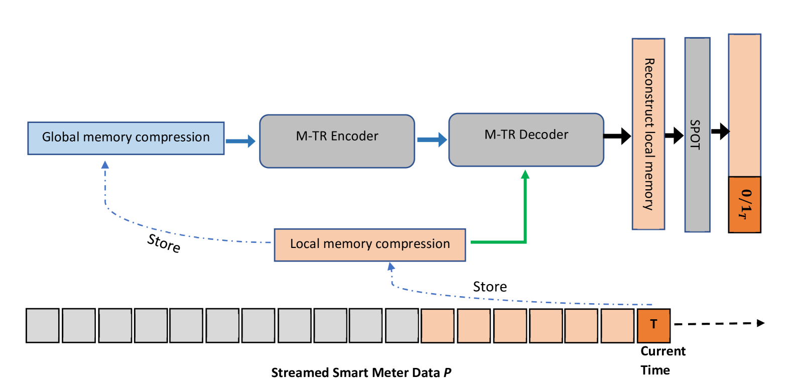 Online Electric Vehicle Charging Detection Based on Memory-based Transformer using Smart Meter Data