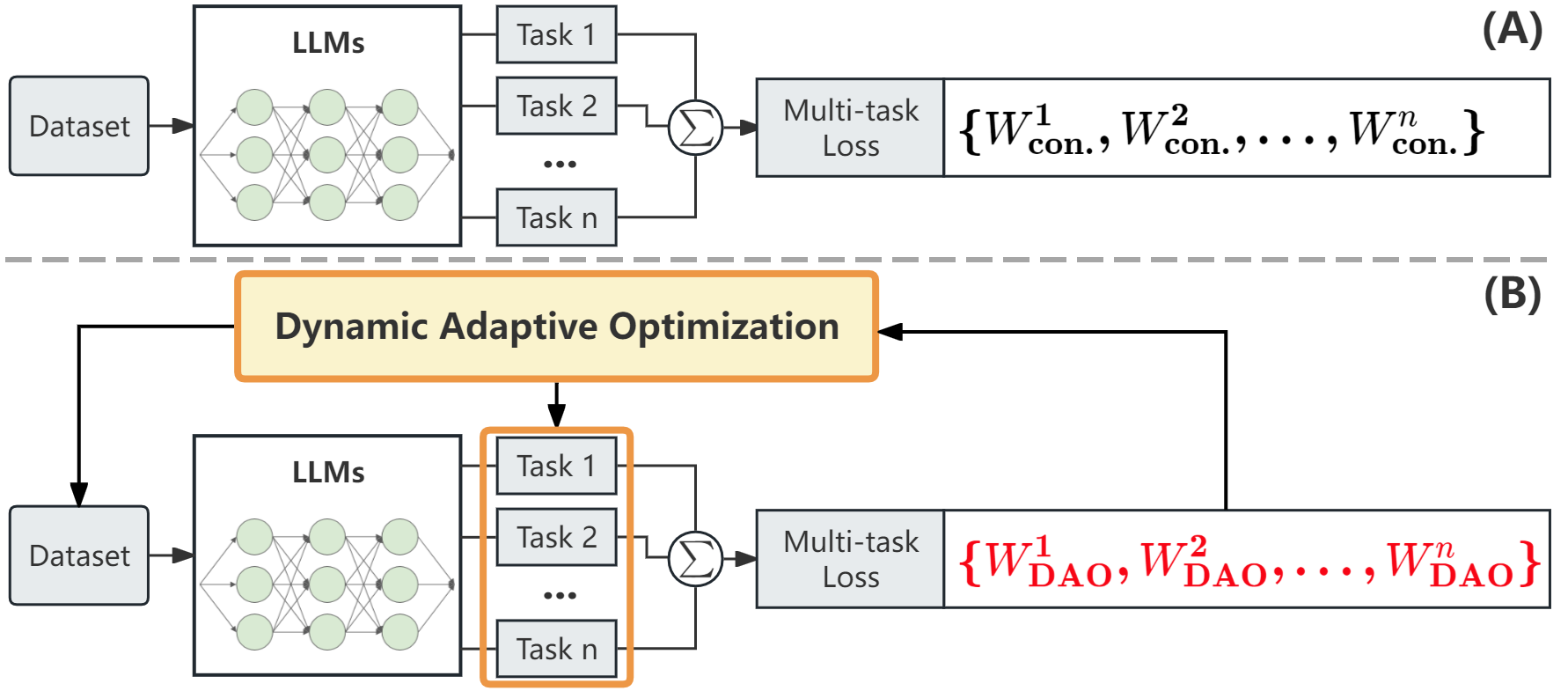 Dynamic Adaptive Optimization for Effective Sentiment Analysis Fine-Tuning on Large Language Models