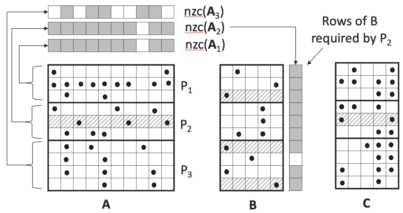 Distributed-Memory Parallel Algorithms for Sparse Matrix and Sparse Tall-and-Skinny Matrix Multiplication