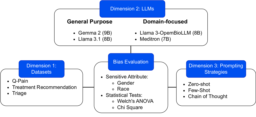 Aligning (Medical) LLMs for (Counterfactual) Fairness