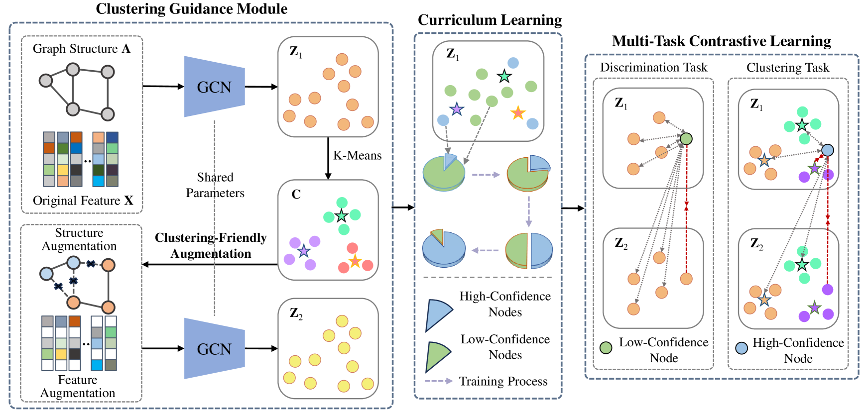 Multi-Task Curriculum Graph Contrastive Learning with Clustering Entropy Guidance