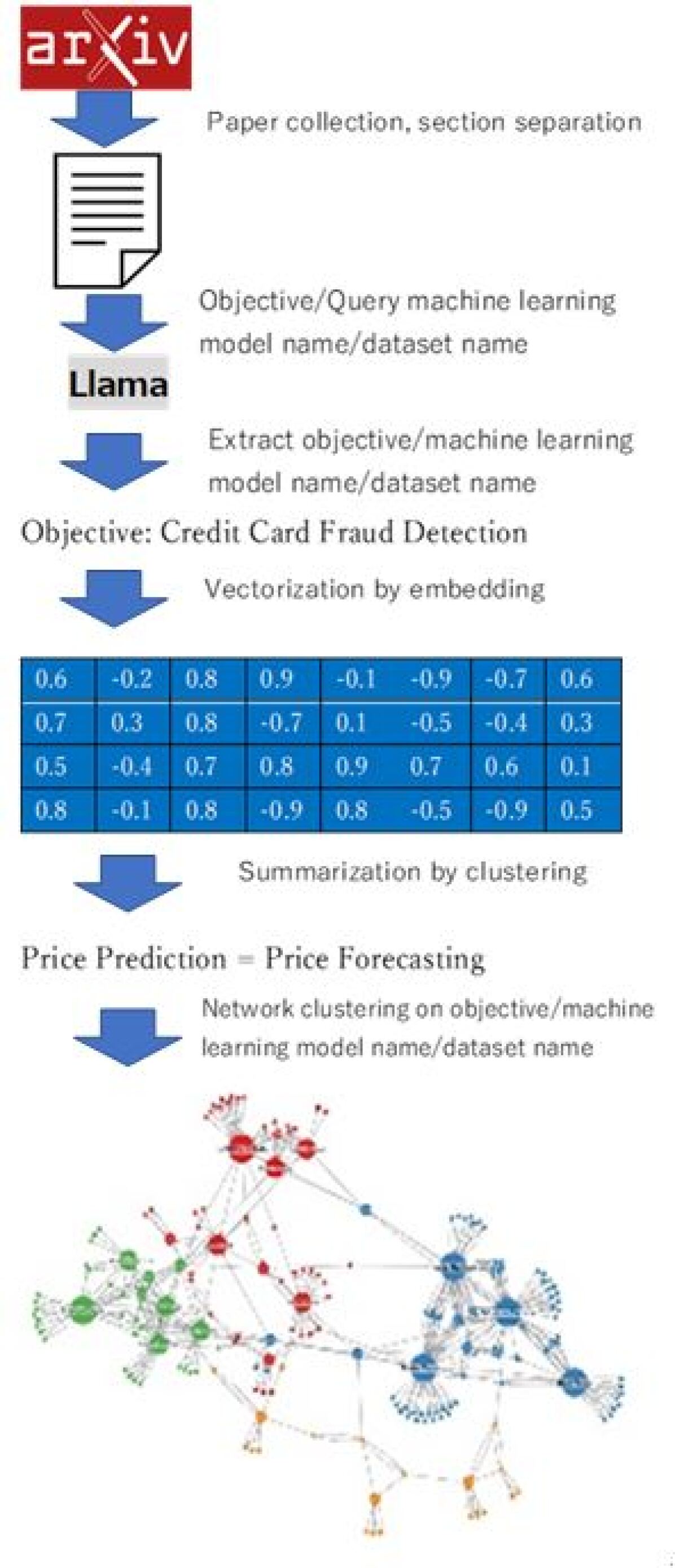 Extraction of Research Objectives, Machine Learning Model Names, and Dataset Names from Academic Papers and Analysis of Their Interrelationships Using LLM and Network Analysis