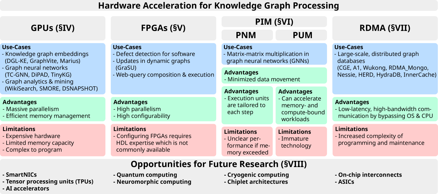 Hardware Acceleration for Knowledge Graph Processing: Challenges & Recent Developments